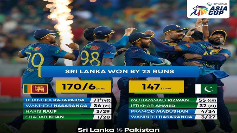 ایشیا کپ فائنل، سری لنکا نے پاکستان کو چاروں شانے چت کردیا