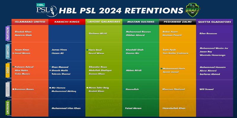 پی ایس ایل 9: فرنچائزز نے ری ٹین کھلاڑیوں کی فہرست جاری کر دی