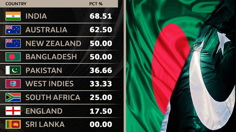 آئی سی سی ٹیسٹ چیمپئن شپ پوائنٹس ٹیبل پر بنگلہ دیش پاکستان سے آگے