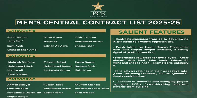 کرکٹرز کے سینٹرل کنٹریکٹس کا اعلان، کوئی کرکٹر کیٹگری اے میں شامل نہیں