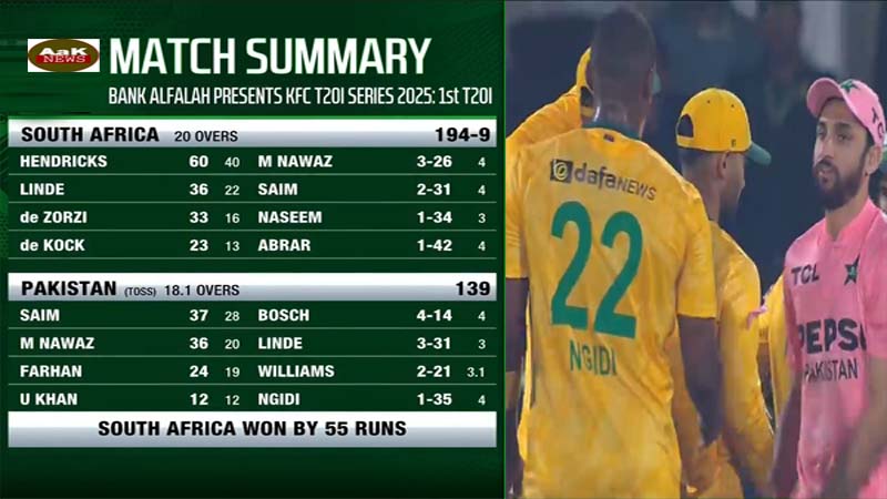جنوبی افریقہ نے پہلے ٹی ٹوئنٹی میچ میں پاکستان کو 55 رنز سے شکست دیدی