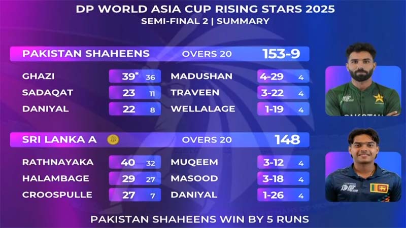 ایشیا کپ رائزنگ سٹار ٹورنامنٹ، پاکستان شاہینز سری لنکا کو شکست دیکر فائنل میں پہنچ گئے