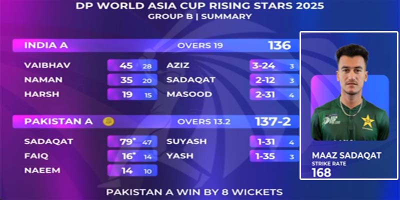 رائزنگ اسٹارز  ایشیا کپ، پاکستان شاہینز بھارت اے کو شکست دیکر سیمی فائنل میں داخل