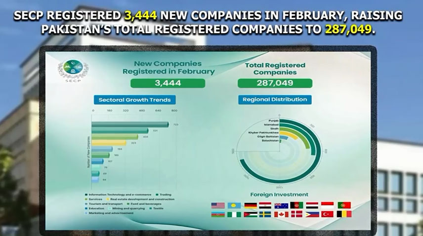 پاکستان میں کاروباری سرگرمیوں میں نمایاں پیشرفت